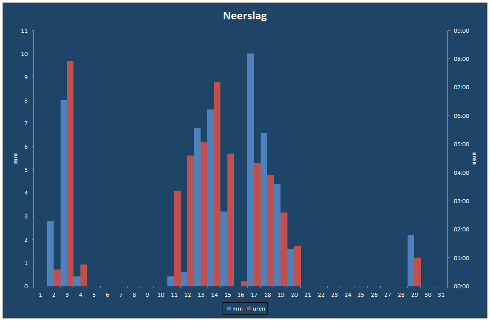 Neerslag-grafiek