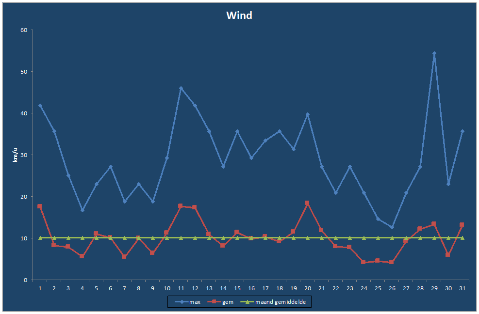 Wind-grafiek