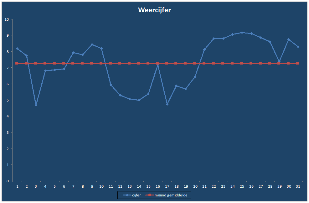 Weercijfer-grafiek