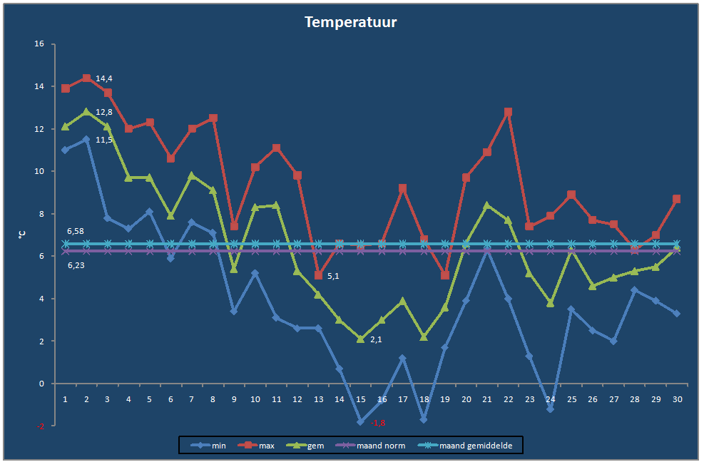Temperatuur-grafiek