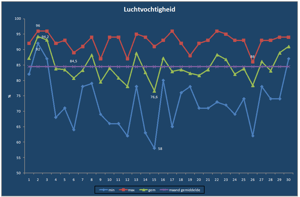 Luchtvochtigheid-grafiek