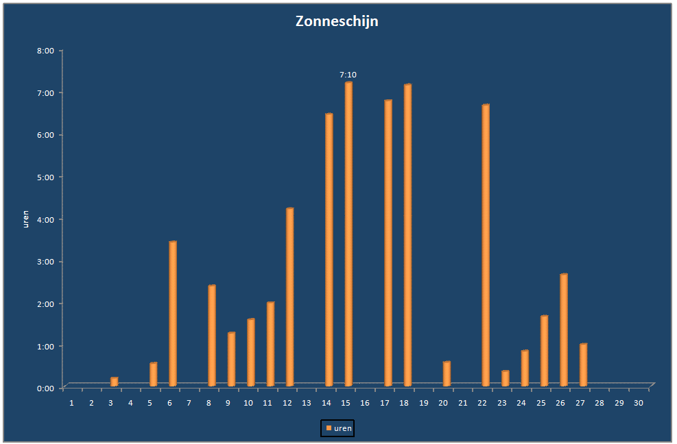 Zonneschijn-grafiek