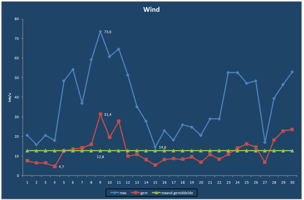 Wind-grafiek