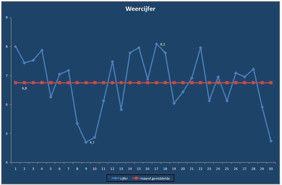 Weercijfer-grafiek