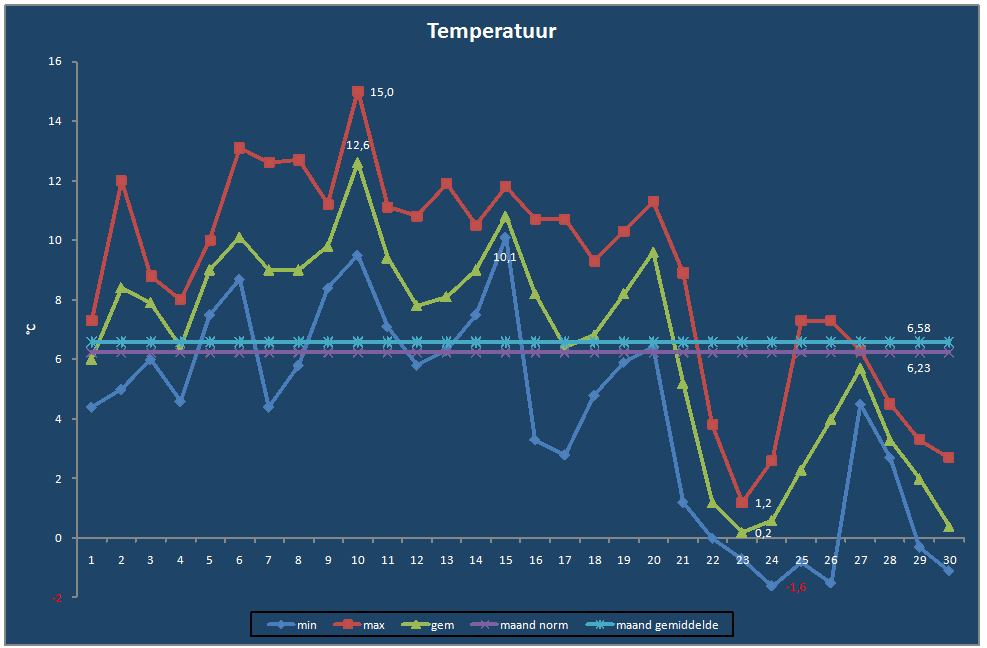 Temperatuur-grafiek