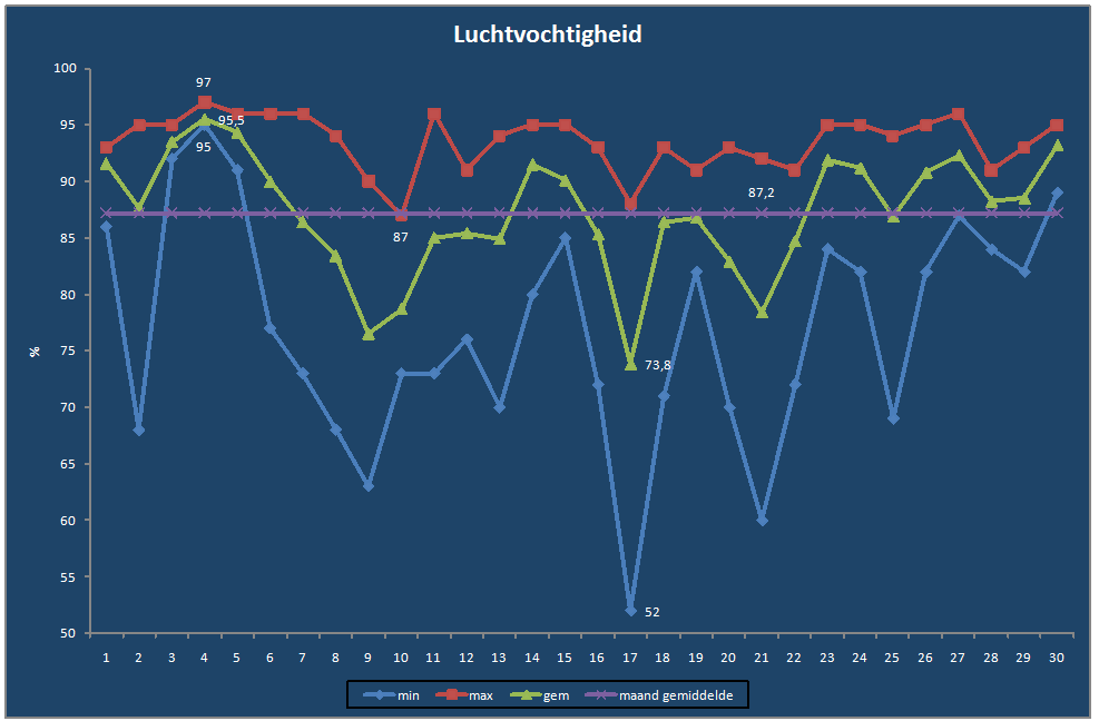Luchtvochtigheid-grafiek