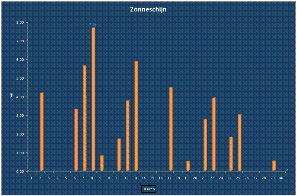 Zonneschijn-grafiek