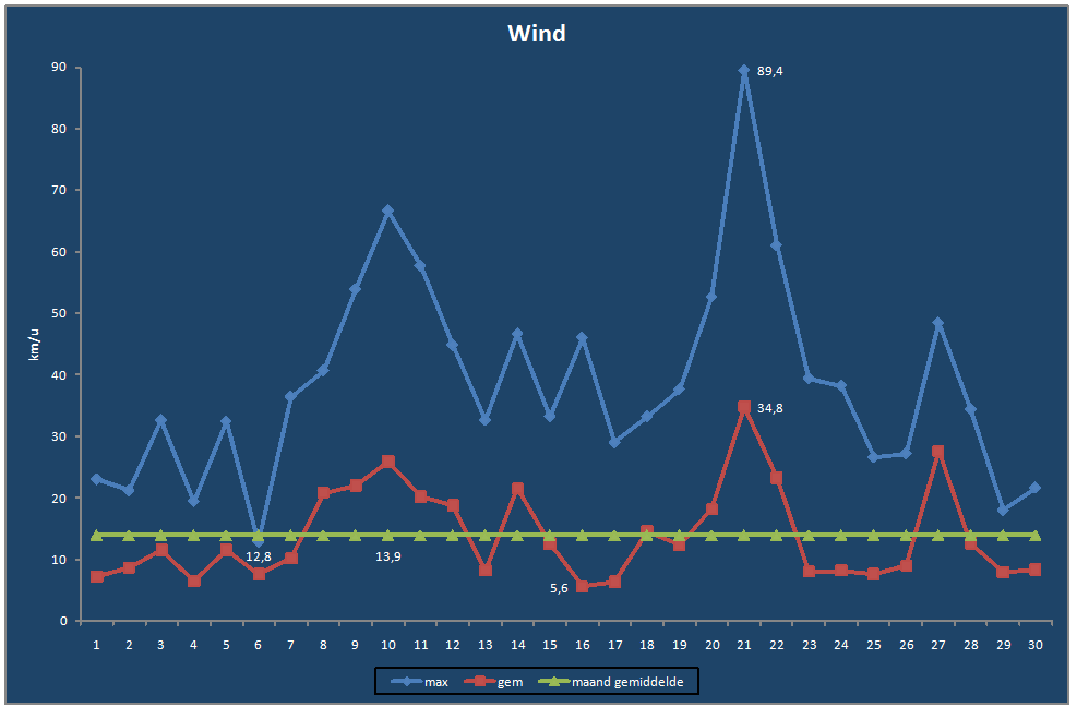 Wind-grafiek