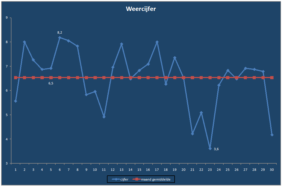 Weercijfer-grafiek