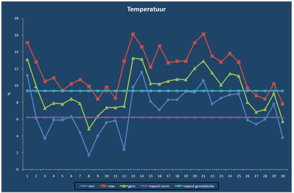 Temperatuur-grafiek