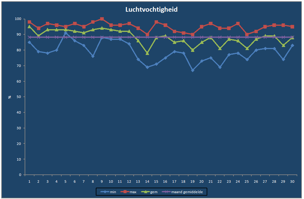 Luchtvochtigheid-grafiek
