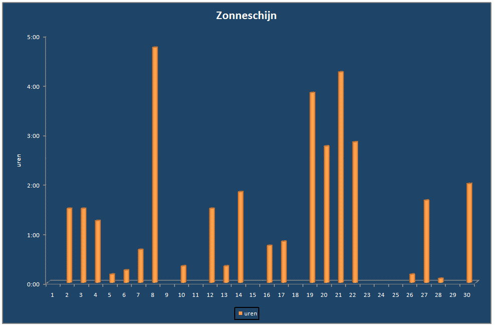 Zonneschijn-grafiek