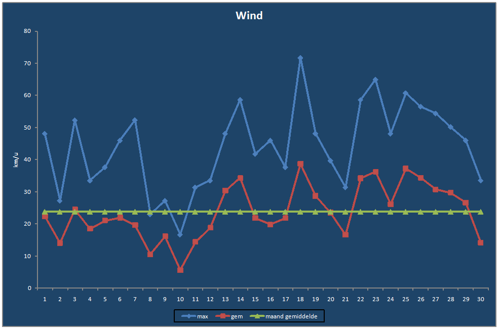 Wind-grafiek