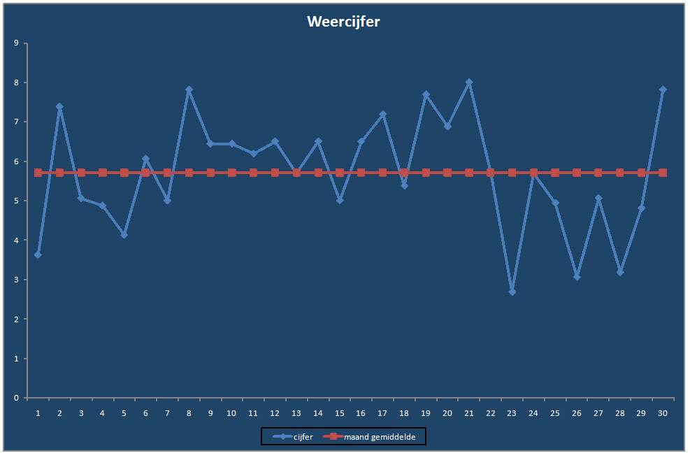 Weercijfer-grafiek