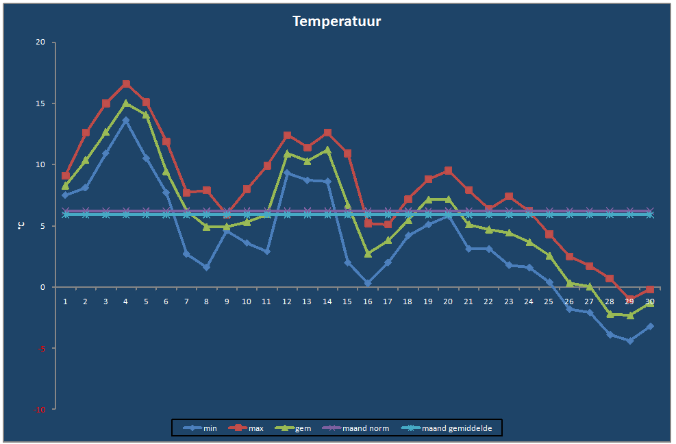 Temperatuur-grafiek