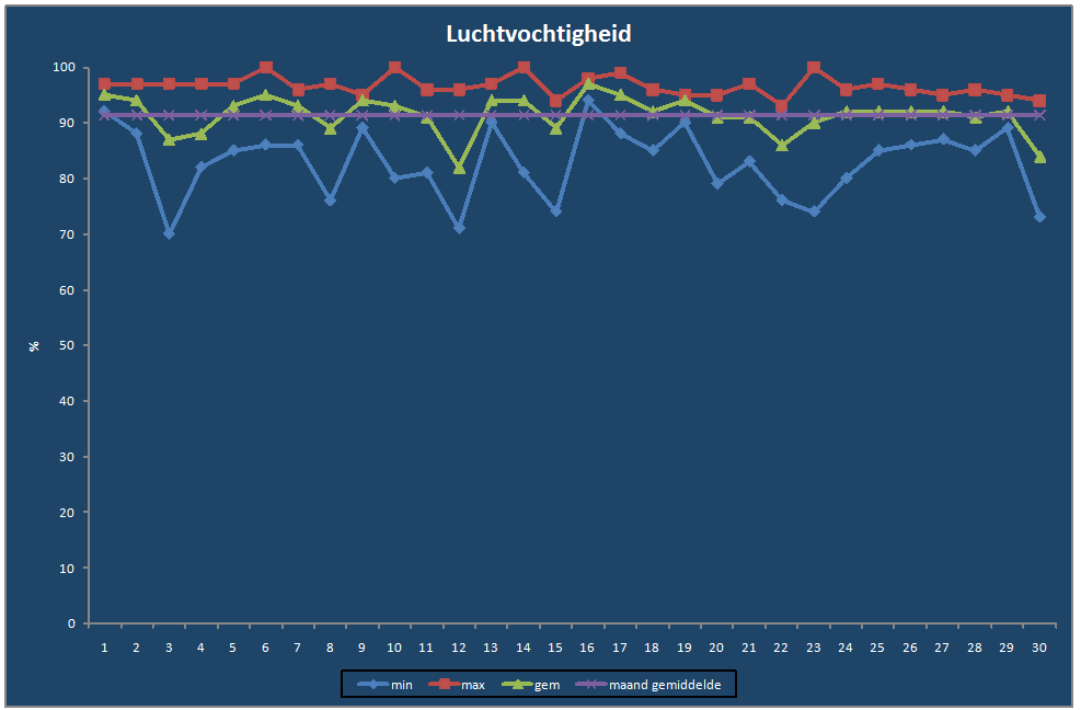 Luchtvochtigheid-grafiek