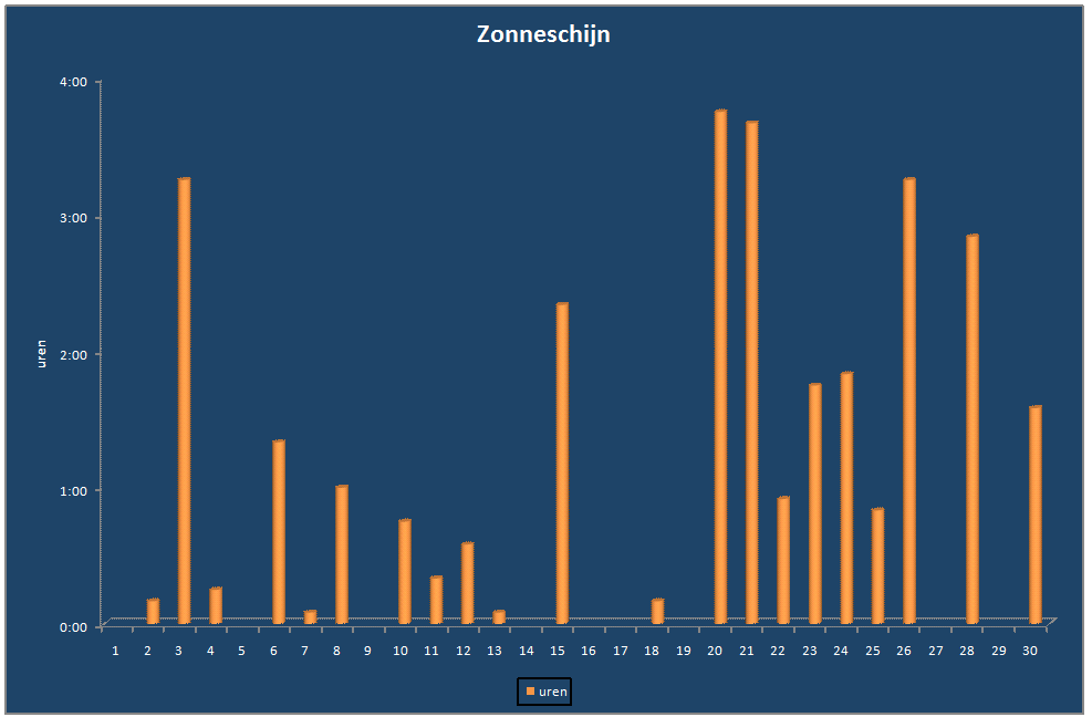 Zonneschijn-grafiek