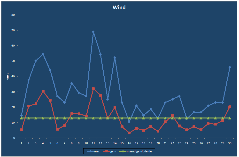 Wind-grafiek