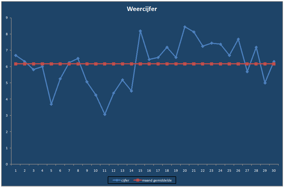 Weercijfer-grafiek