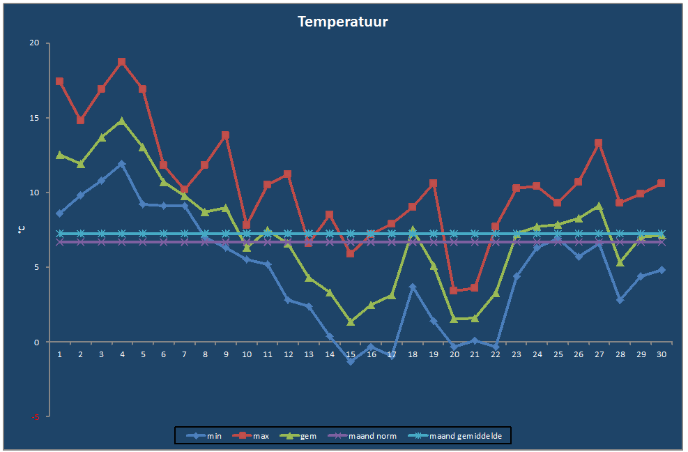 Temperatuur-grafiek