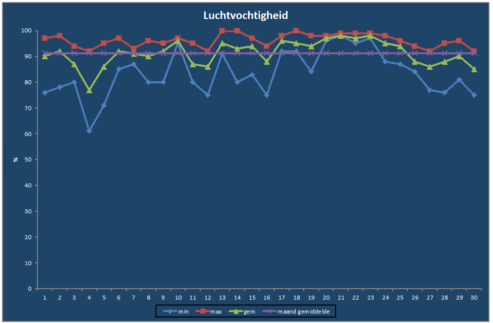 Luchtvochtigheid-grafiek