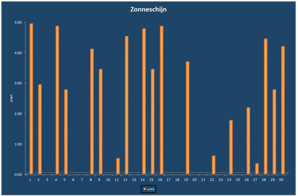 Zonneschijn-grafiek