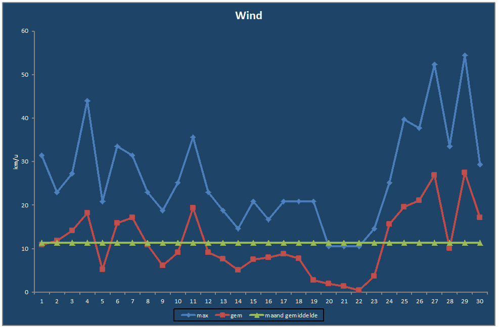 Wind-grafiek