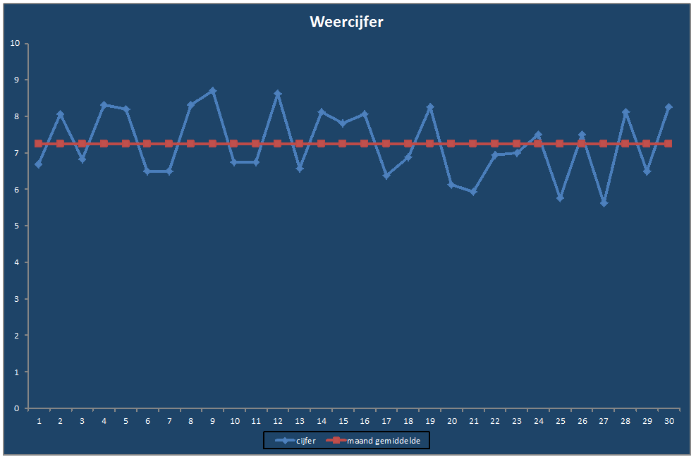 Weercijfer-grafiek