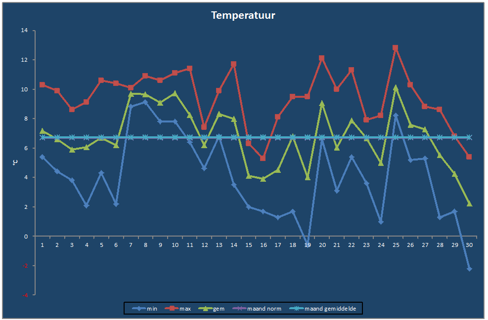 Temperatuur-grafiek