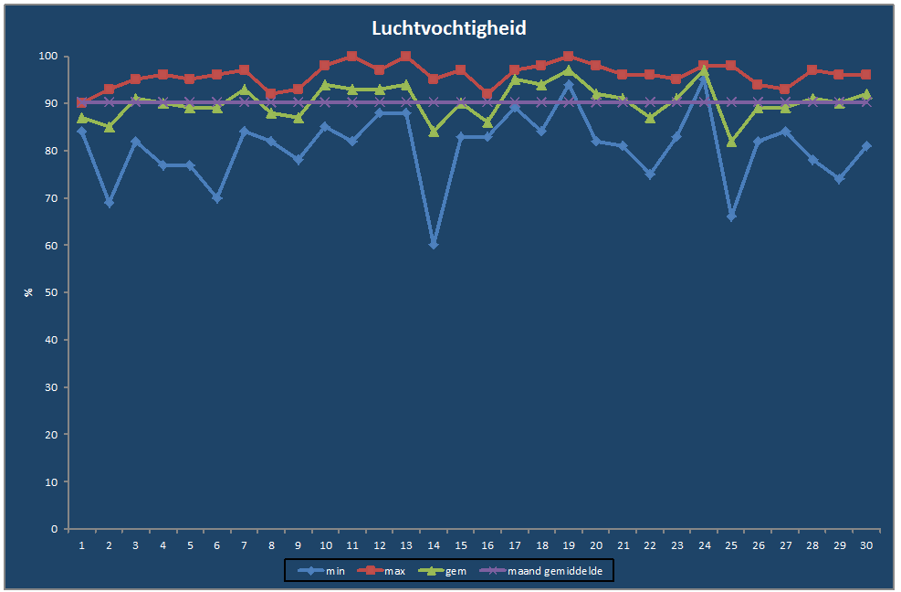 Luchtvochtigheid-grafiek
