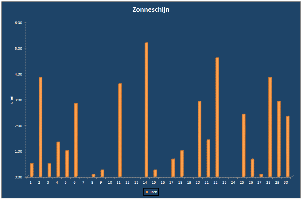 Zonneschijn-grafiek