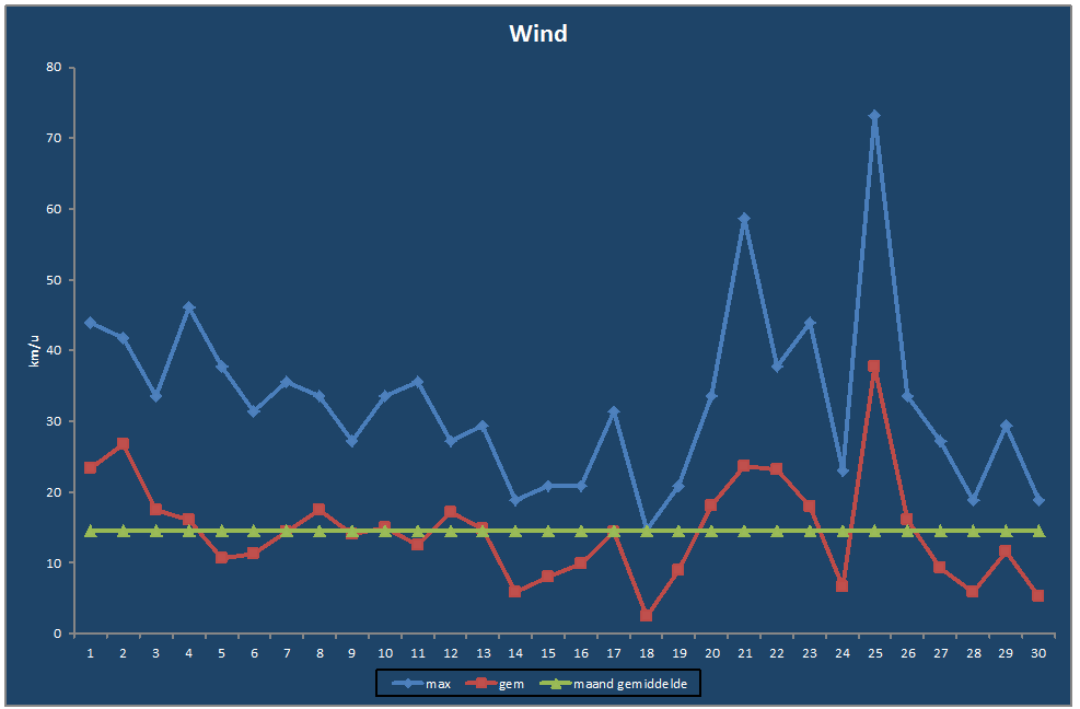 Wind-grafiek