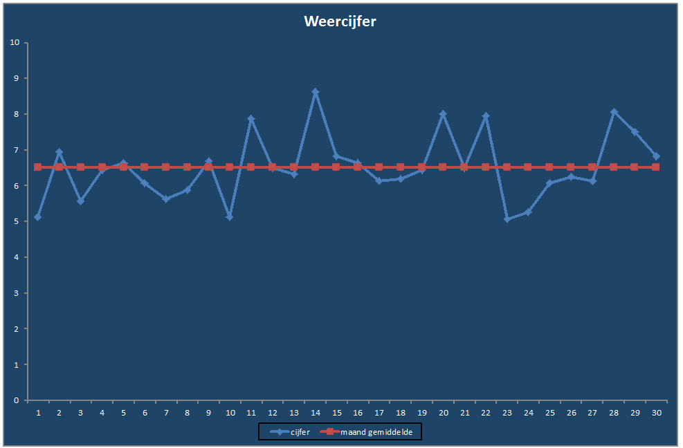 Weercijfer-grafiek