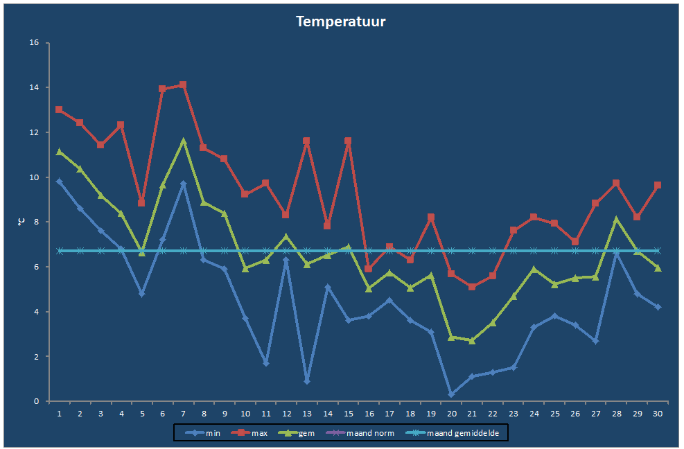 Temperatuur-grafiek