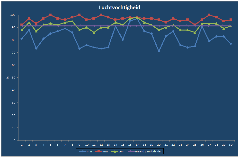 Luchtvochtigheid-grafiek