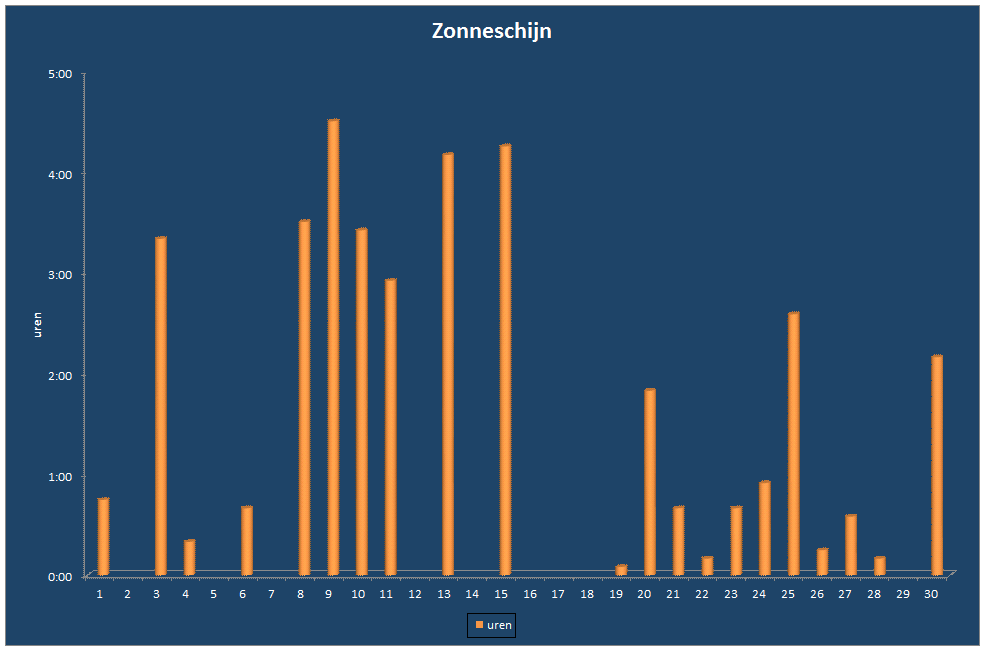 Zonneschijn-grafiek