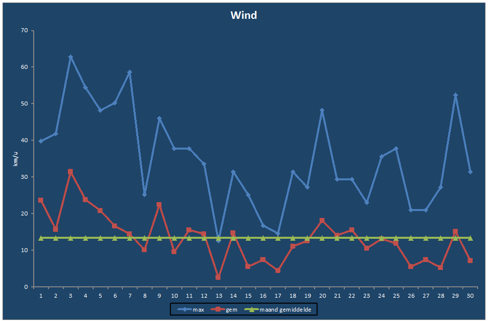 Wind-grafiek