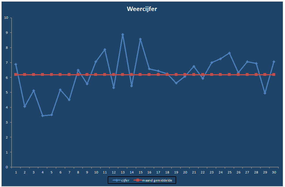 Weercijfer-grafiek