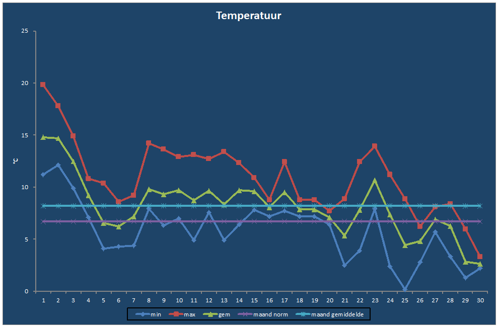 Temperatuur-grafiek