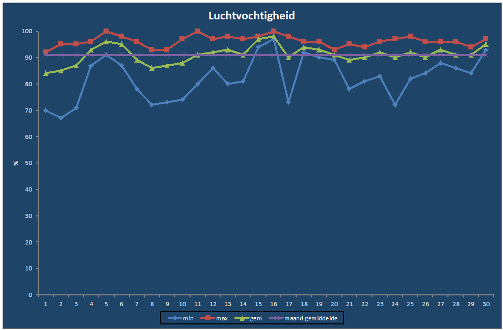 Luchtvochtigheid-grafiek