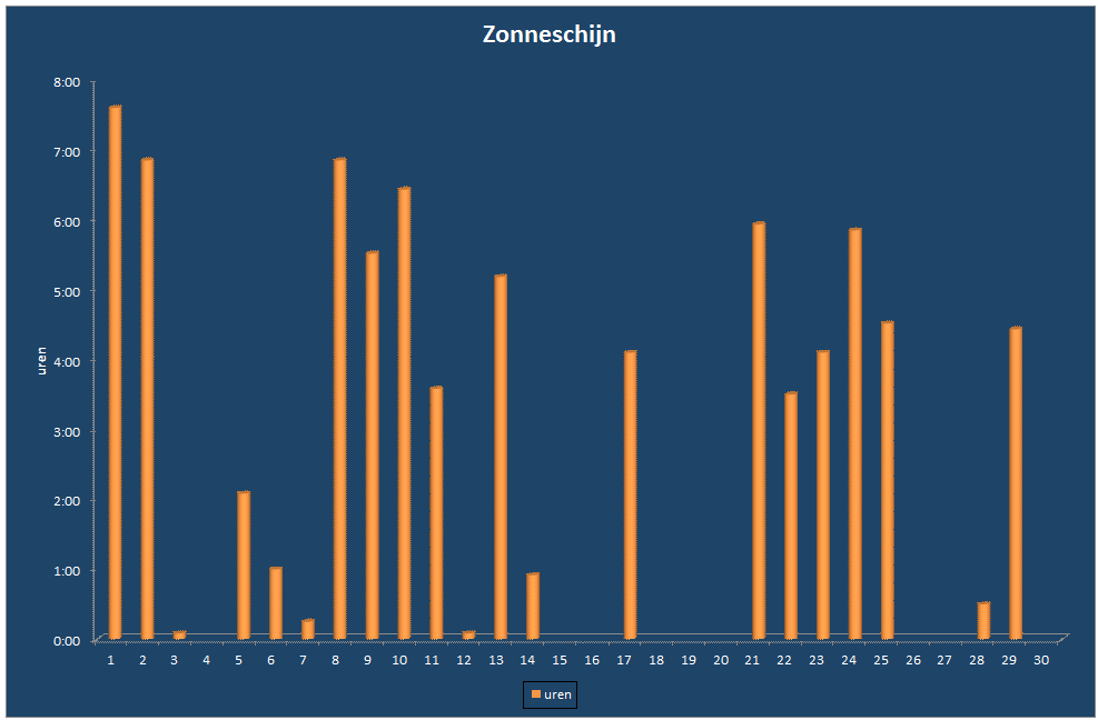 Zonneschijn-grafiek