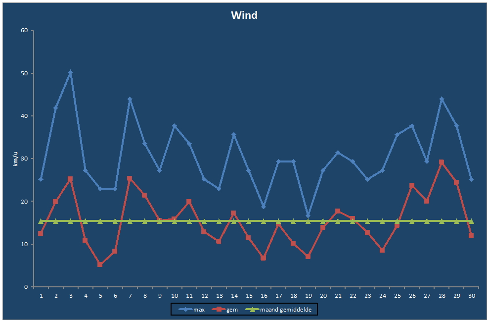 Wind-grafiek