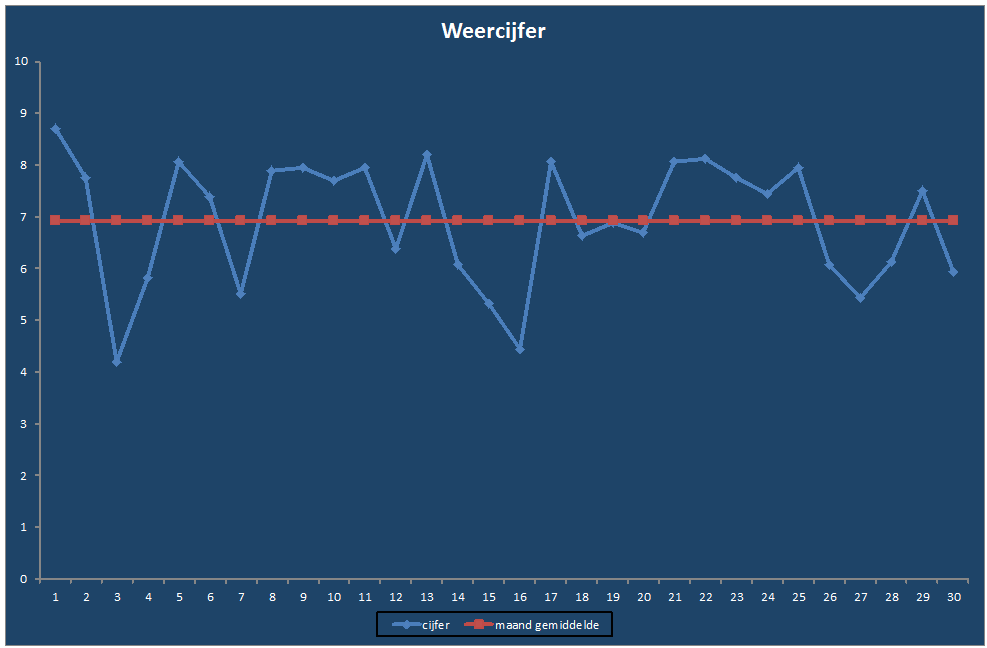 Weercijfer-grafiek
