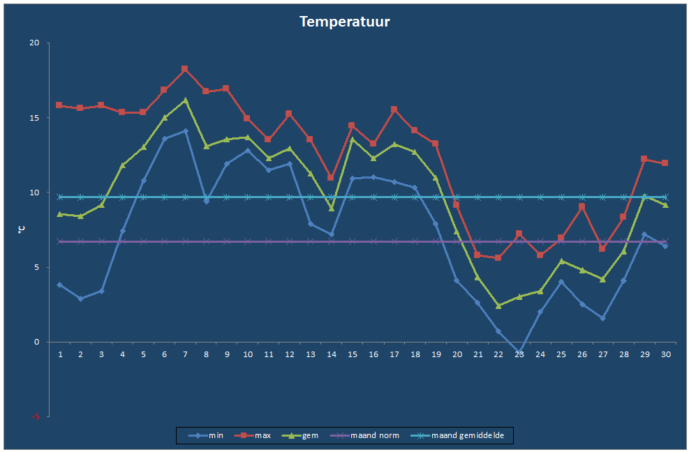 Temperatuur-grafiek