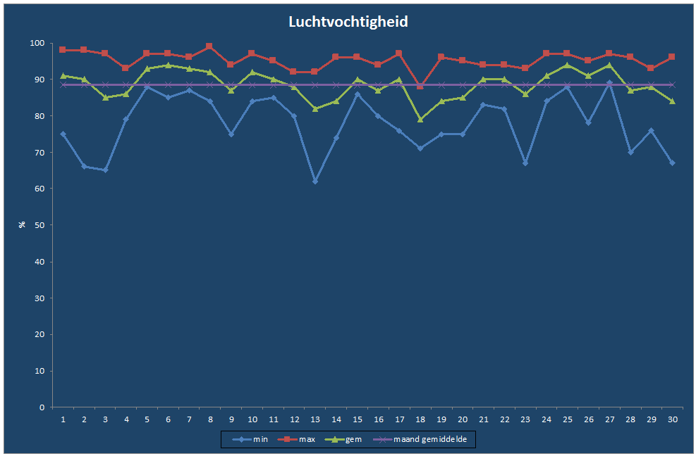 Luchtvochtigheid-grafiek