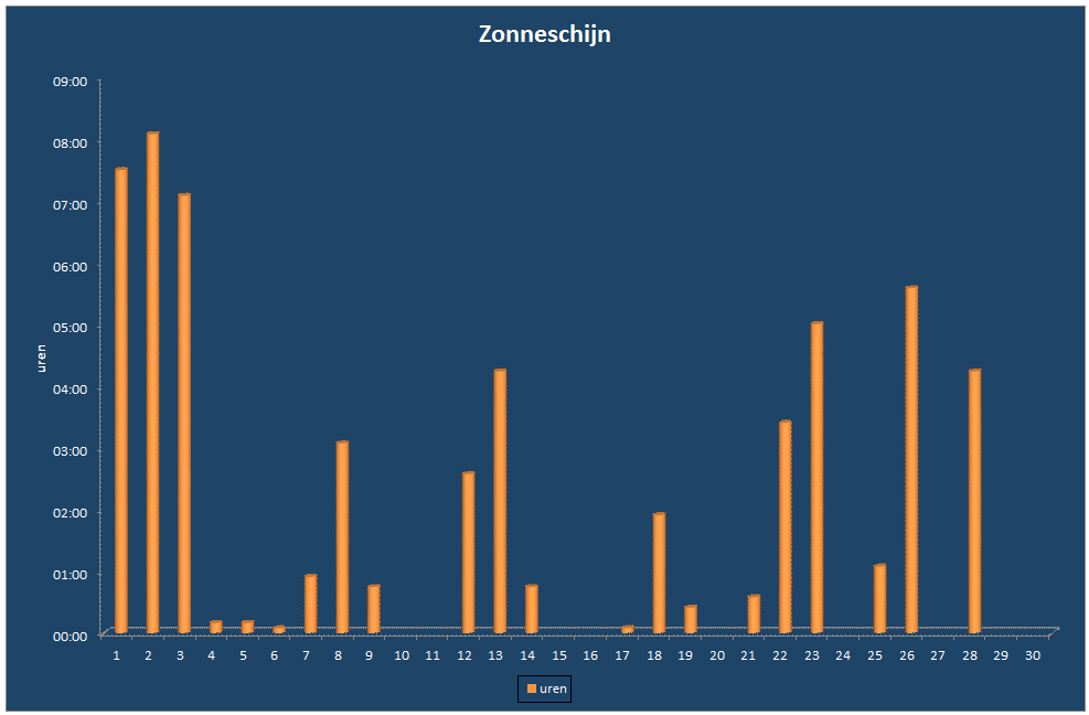Zonneschijn-grafiek