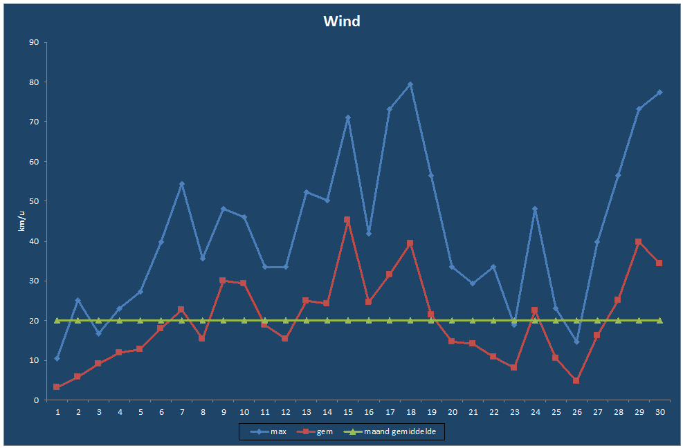 Wind-grafiek