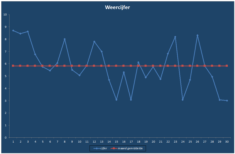 Weercijfer-grafiek
