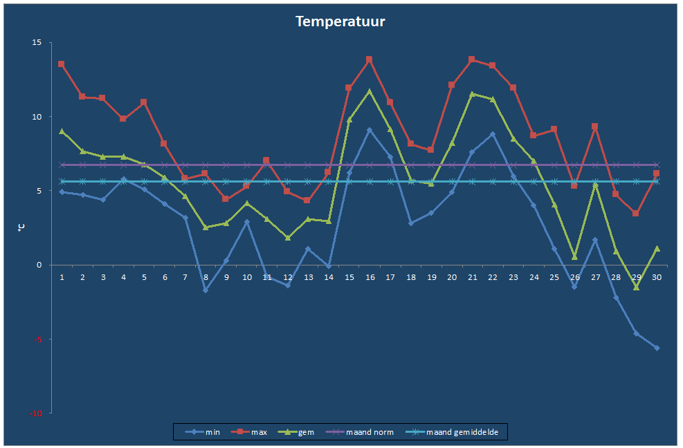 Temperatuur-grafiek