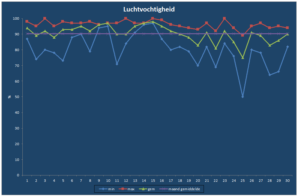 Luchtvochtigheid-grafiek